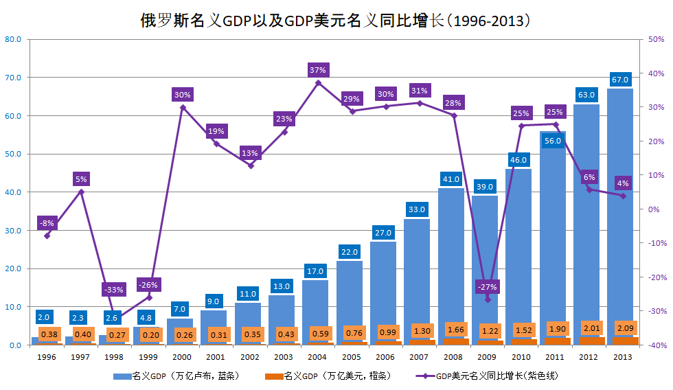 俄罗斯名义GDP以及GDP美元名义同比增长（1996-2013）