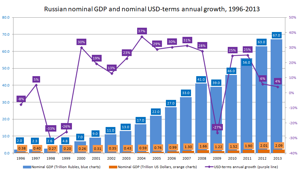 Russian nominal GDP and nominal USD-terms annual growth, 1996-2013 (chart)